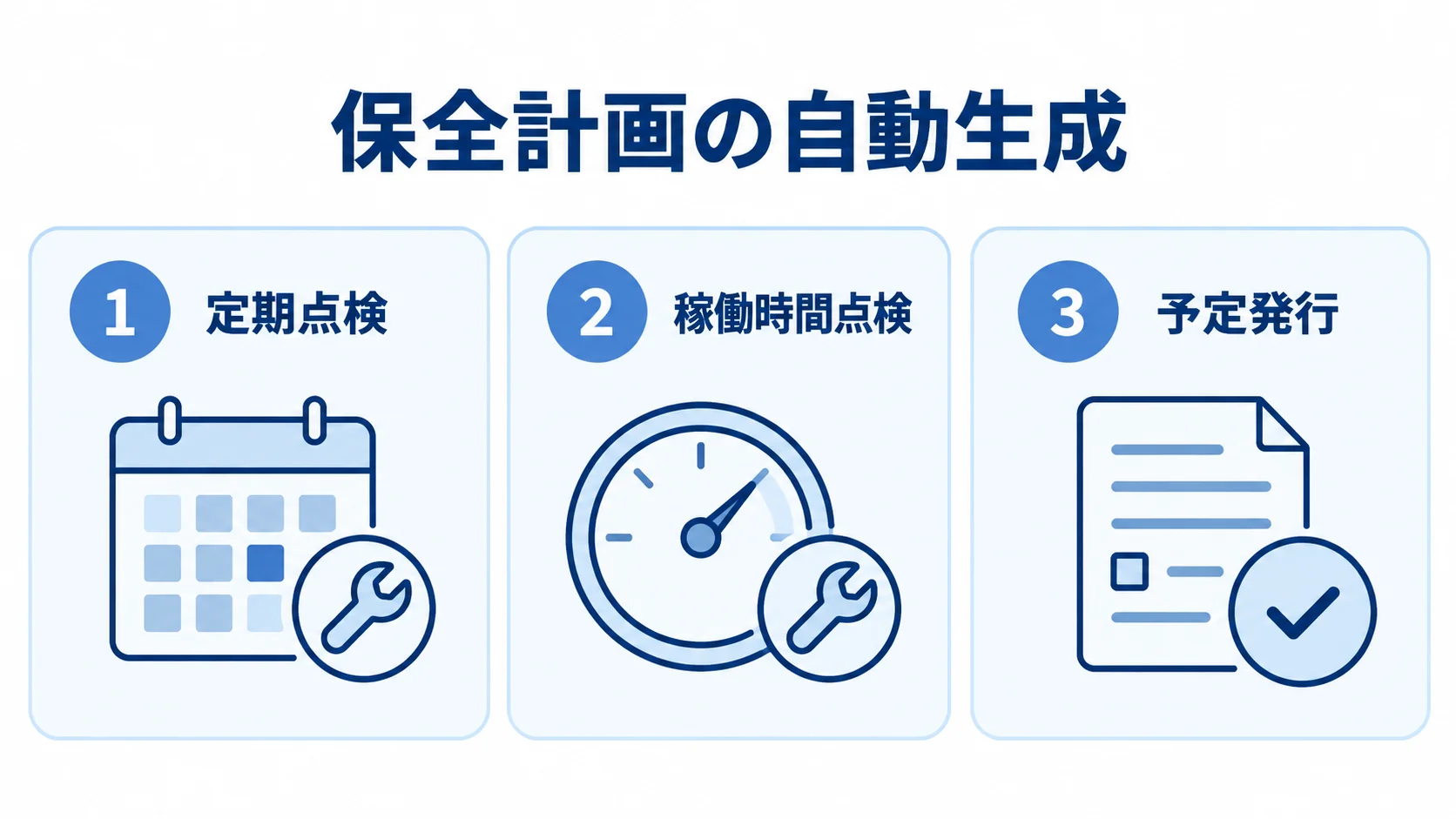 CMMSで自動生成する保全計画の3項目 定期点検、稼働時間点検、予定発行を並べた保全計画の図解