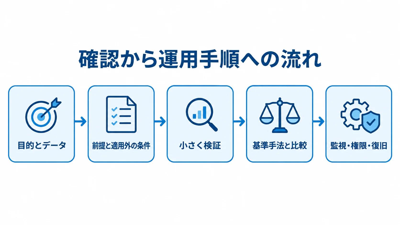 検証結果を運用手順につなぐ確認の流れ 目的とデータの固定から検証、比較、運用手順へ進む確認の流れを示した図解。