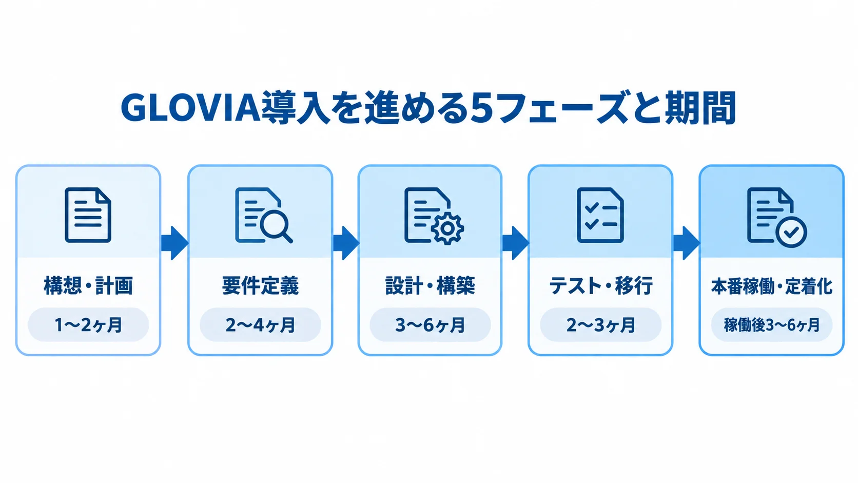 GLOVIA導入の構想・計画から本番稼働・定着化まで、5つのフェーズとそれぞれの期間を並べた図。