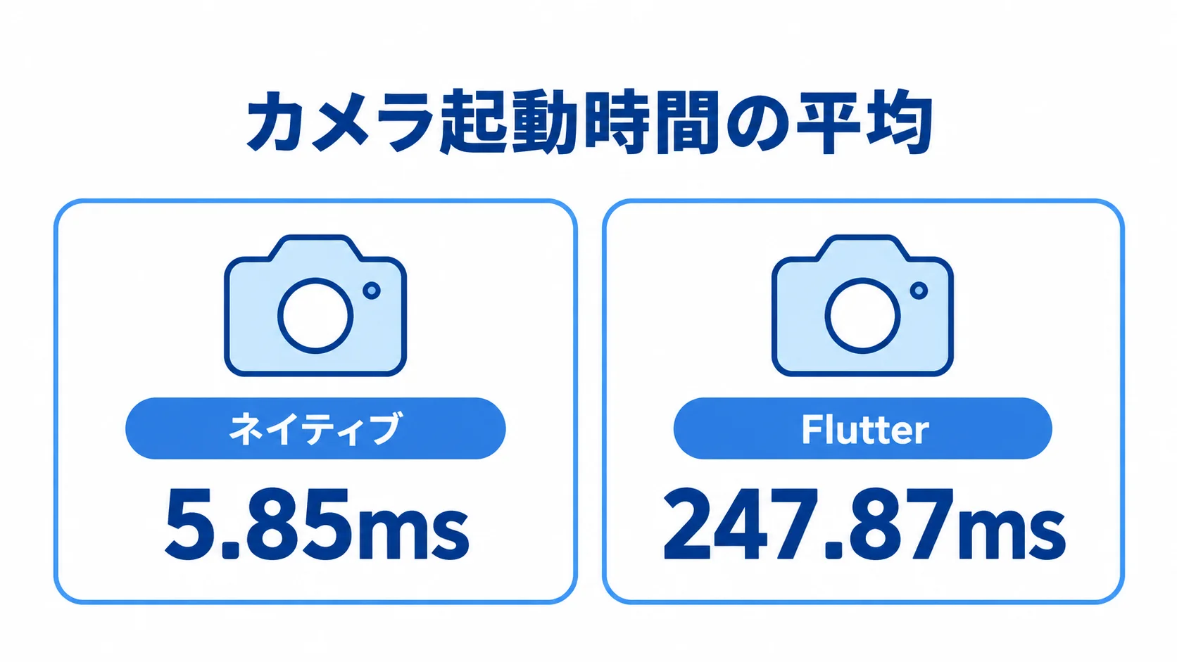 ネイティブとFlutterのカメラ起動時間の平均比較 ネイティブの平均5.85msとFlutterの平均247.87msを比べたカメラ起動時間の図。