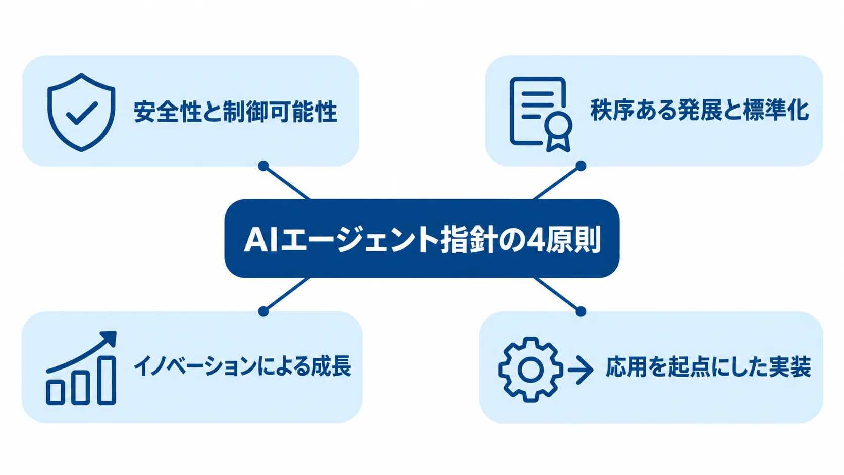 AIエージェント指針が掲げる4原則 AIエージェント指針の4原則を、中央の見出しから4方向に示した図。