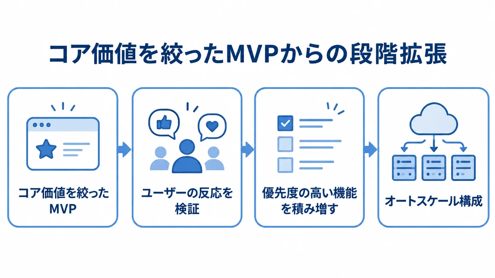コア価値を絞ったMVPから、反応の検証、機能追加、オートスケール構成へ進む図