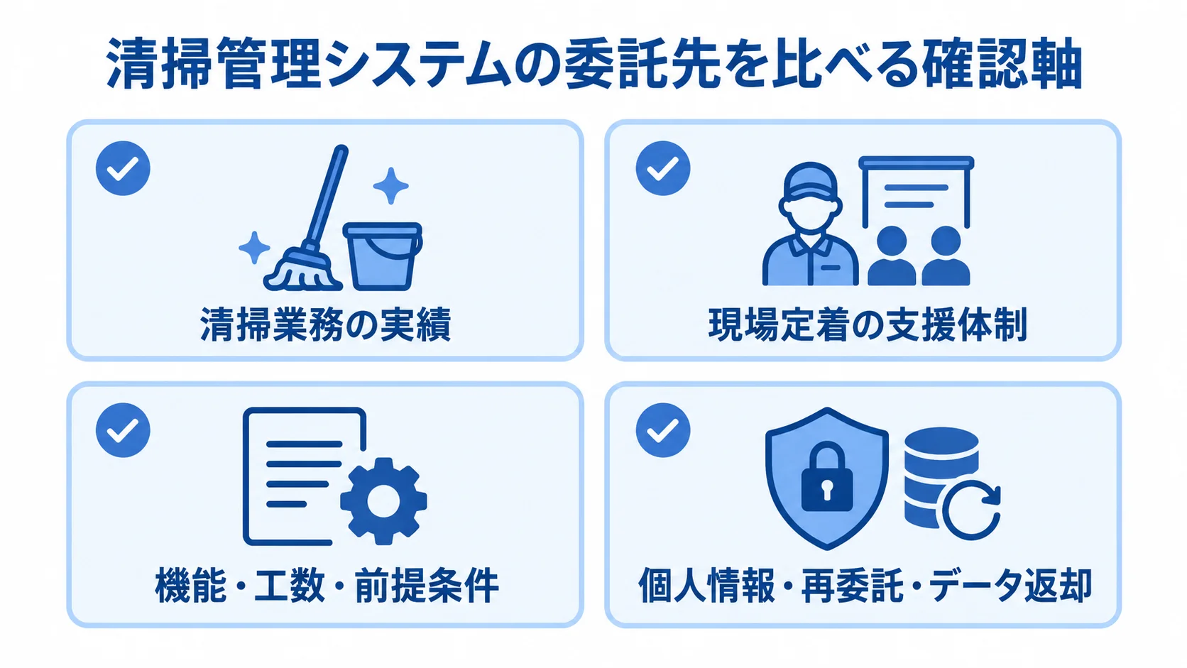 清掃管理システムの委託先選定で確認する、実績、現場支援、見積条件、データ保護の4項目を示した図。