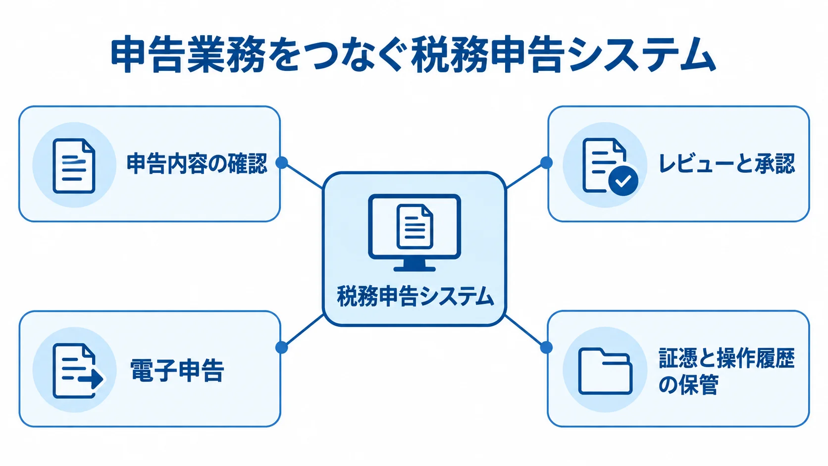 税務申告システムを中心に、申告内容の確認、レビューと承認、電子申告、証憑と操作履歴の保管を結んだ図。