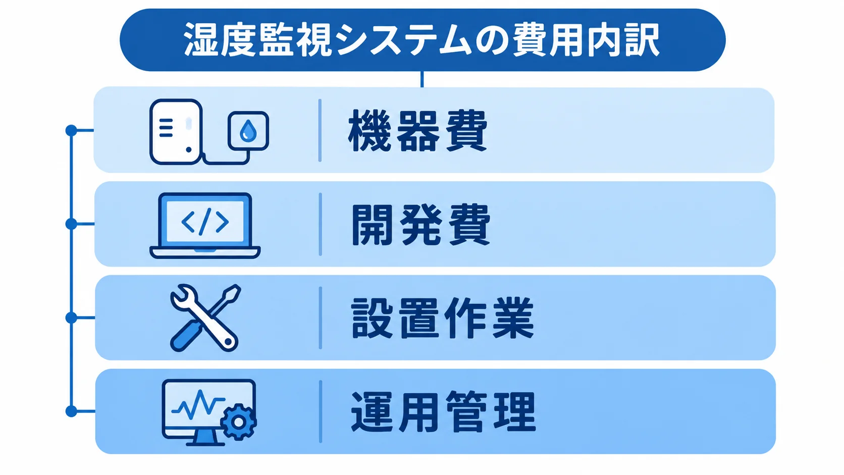 湿度監視システムの費用内訳 湿度監視システムの費用を機器費、開発費、設置作業、運用管理の4層に分けた図解。