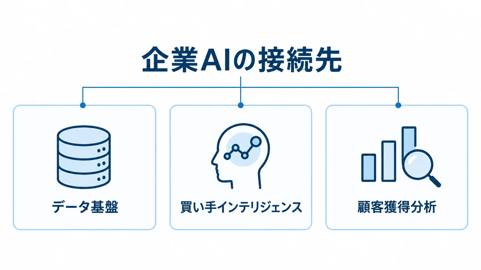 企業AIの接続先として、データ基盤、買い手インテリジェンス、顧客獲得分析を並べた図