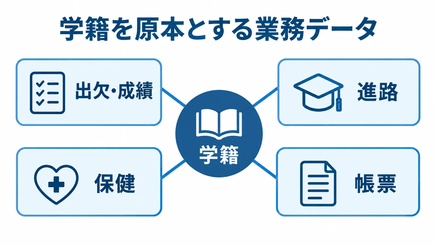 学籍を原本にした教務データの連携先 学籍を中心に、出欠・成績、進路、保健、帳票へつながる教務データの図解。
