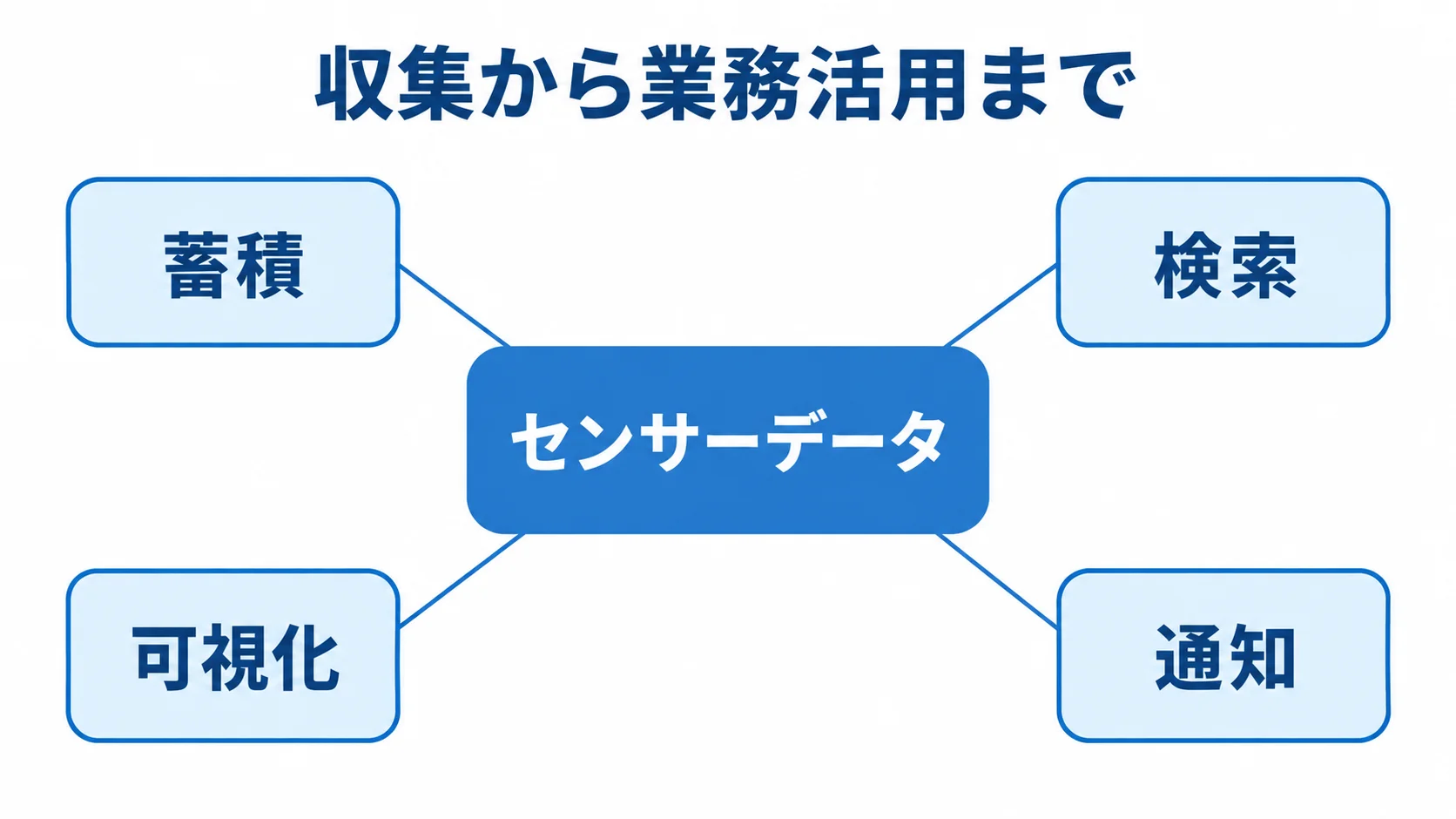 センサーデータの主な活用機能を示す図 センサーデータを中心に、蓄積・検索・可視化・通知へつなぐハブ図