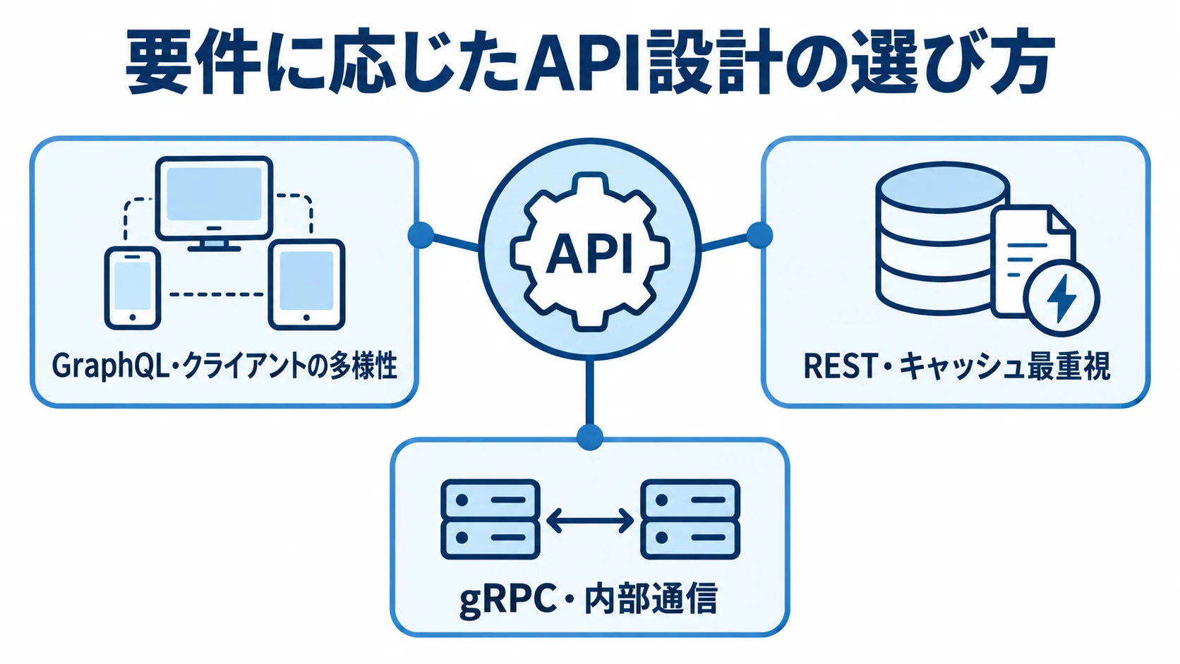 要件に応じたGraphQL・REST・gRPCの選択肢 クライアントの多様性、キャッシュ最重視、内部通信に応じたGraphQL・REST・gRPCの選択肢を示す図。