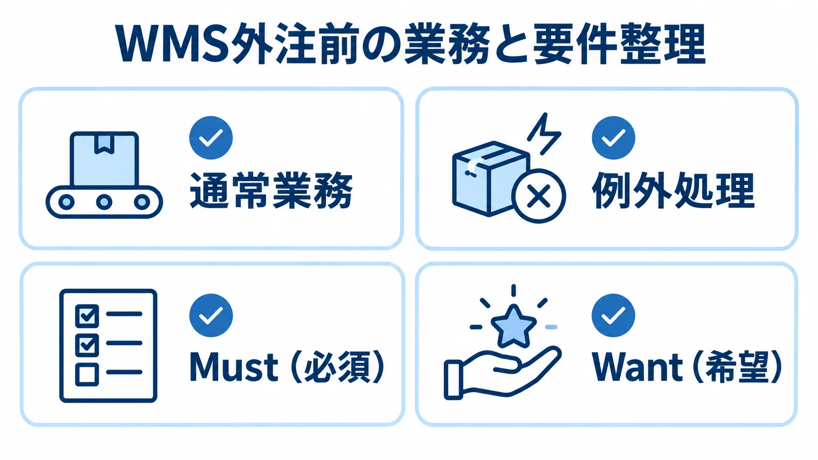 通常業務と例外処理、MustとWantをカードで示したWMS外注前の整理図。