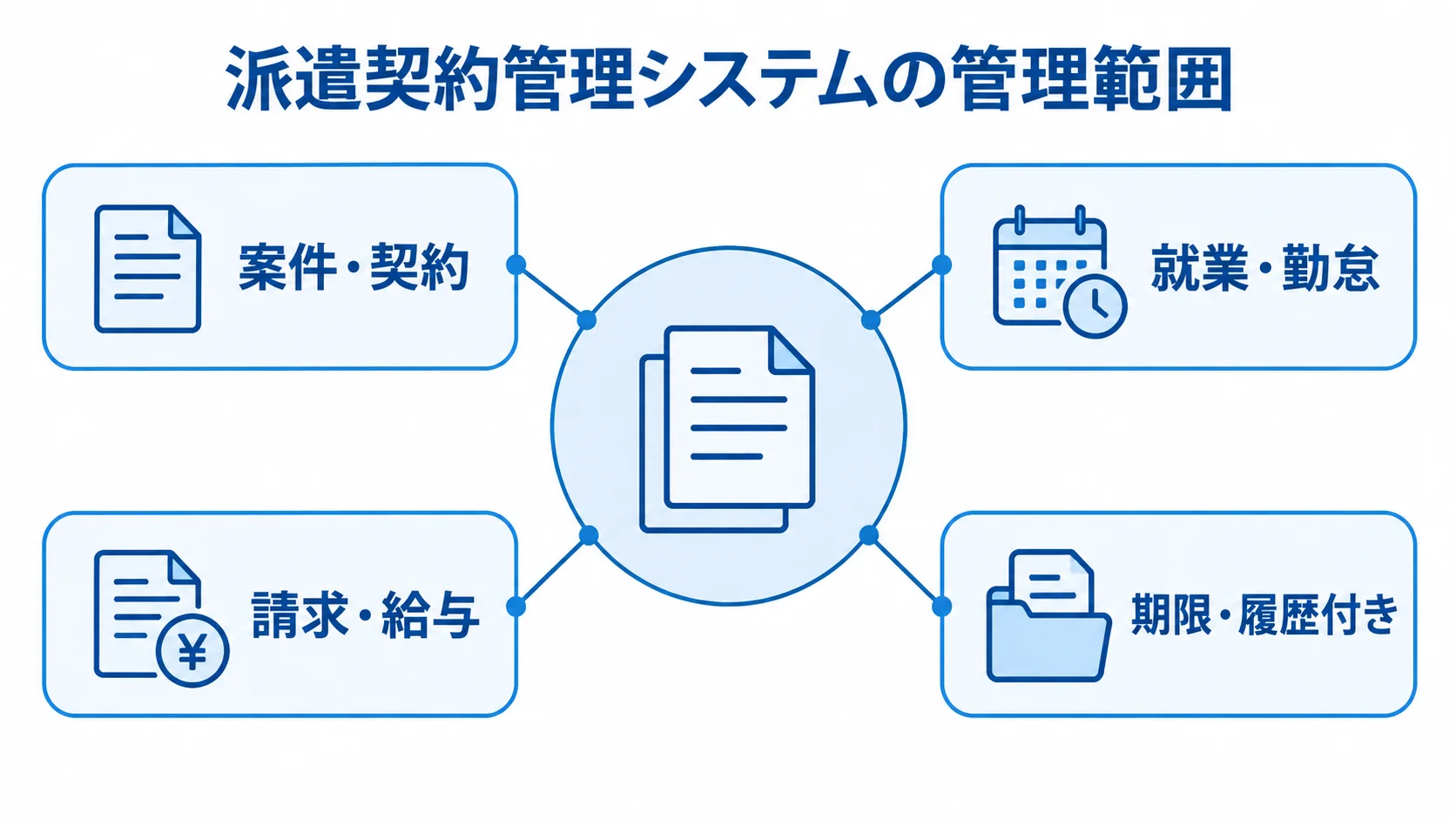 派遣契約管理システムの管理範囲を示す図 派遣契約管理システムを中心に、案件・契約、就業・勤怠、請求・給与、期限・履歴付きの管理範囲を示す図。