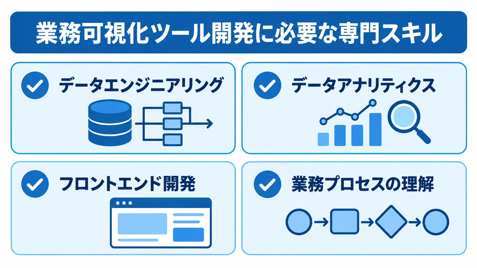 業務可視化ツール開発に必要な4領域 業務可視化ツール開発に必要なデータエンジニアリング、データアナリティクス、フロントエンド開発、業務プロセスの理解を示す図。
