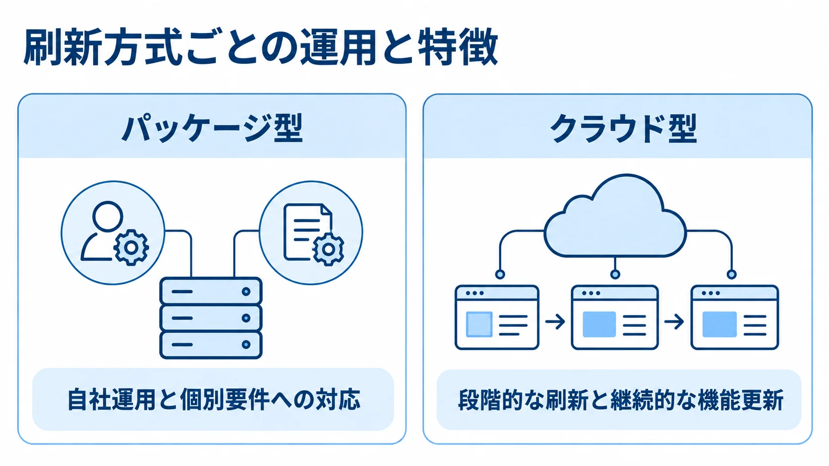 パッケージ型とクラウド型の運用・特徴の比較図 パッケージ型の自社運用と個別要件への対応、クラウド型の段階的な刷新と継続的な機能更新を左右に比較した図。