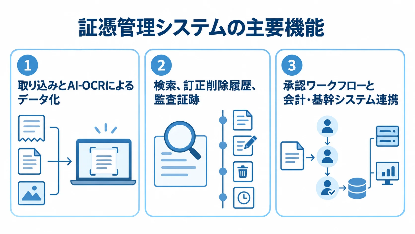 証憑管理システムの主要機能を3領域に整理した図 証憑管理システムの主要機能を、データ化・検索と監査・承認とシステム連携の3枚のパネルで示した図。