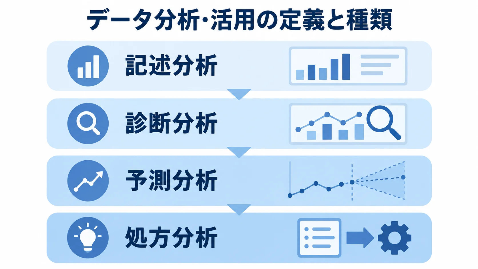 データ分析・活用における4種類の分析手法 記述分析から処方分析までの4種類を、上から下へ並ぶレイヤーで示した図解。