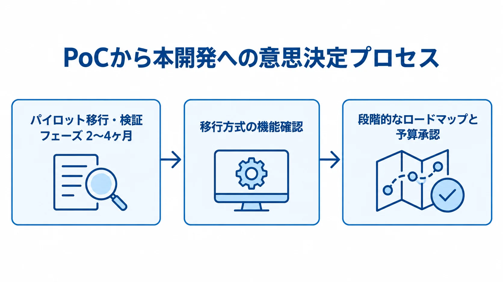 PoCの検証から本開発の予算承認までの3段階 PoCから本開発への移行を、検証、移行方式の確認、ロードマップと予算承認の順で示す図。