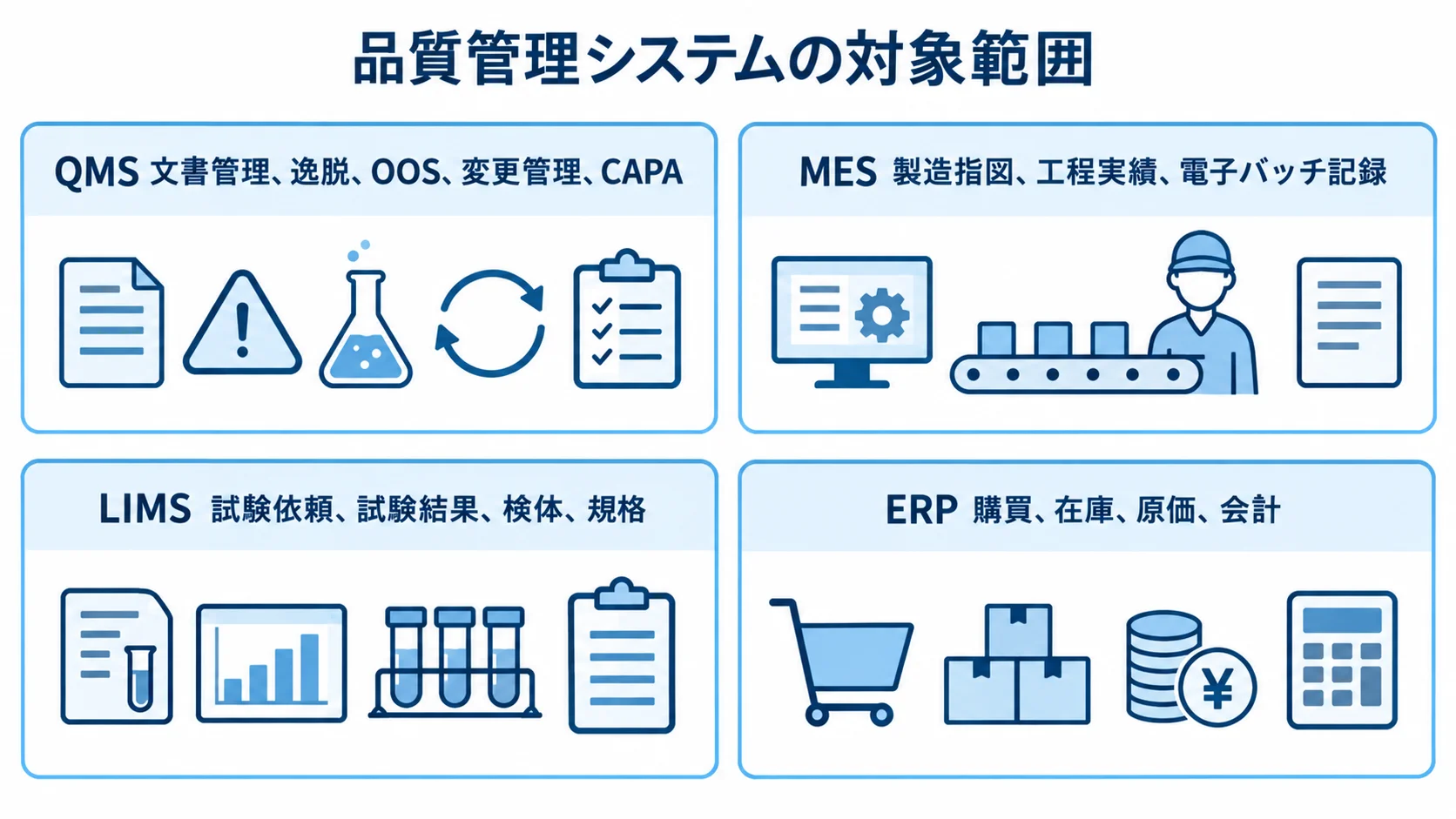 品質管理システムの対象範囲 QMS、MES、LIMS、ERPの対象業務を4枚のパネルで整理した図