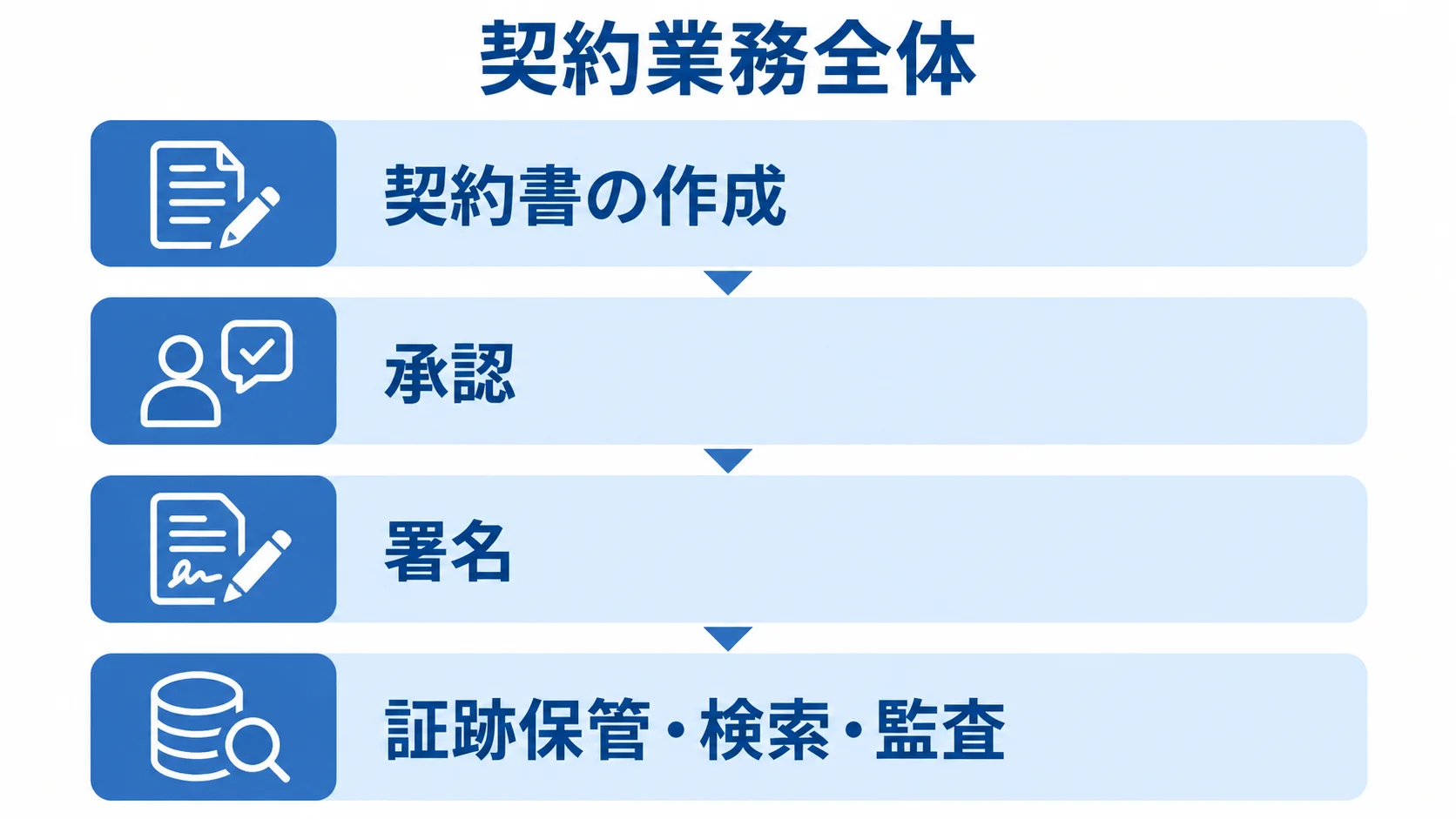 電子契約に含まれる業務範囲を示す図 契約書の作成、承認、署名、証跡保管・検索・監査を4層で示した図。