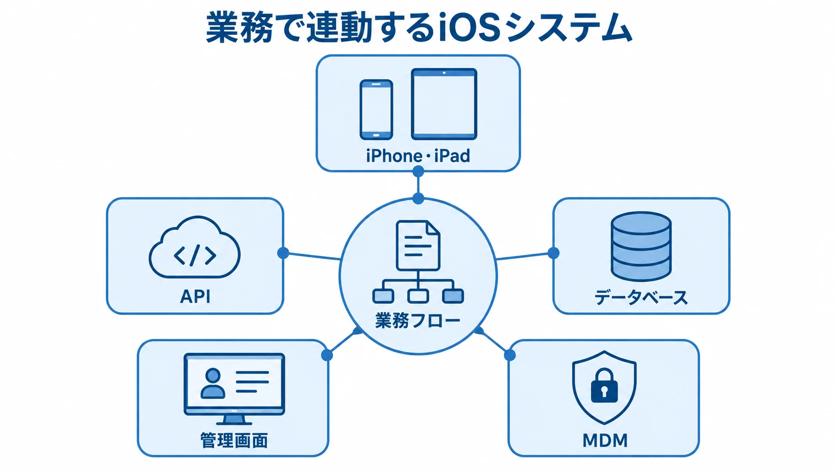 業務フローとiOSシステムの構成要素を示す図 業務フローを中心に、iPhone・iPad、API、データベース、管理画面、MDMを結んだiOSシステムの図。