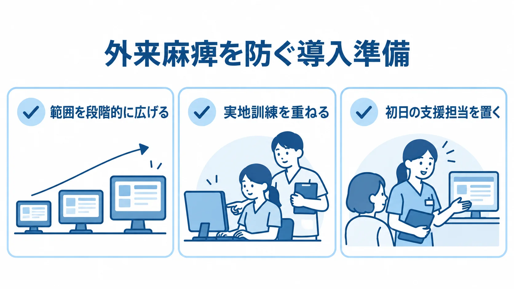 外来麻痺を防ぐ3つの導入準備 段階的な移行、実地訓練、初日の支援担当を並べた図解。