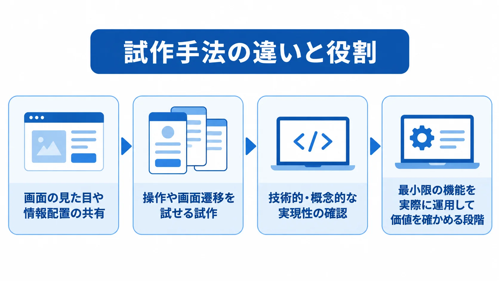 試作手法で異なる検証対象を示す尺度図 試作手法ごとに、画面の見た目、操作、技術的な実現性、実運用の価値へと検証対象が広がる尺度図。