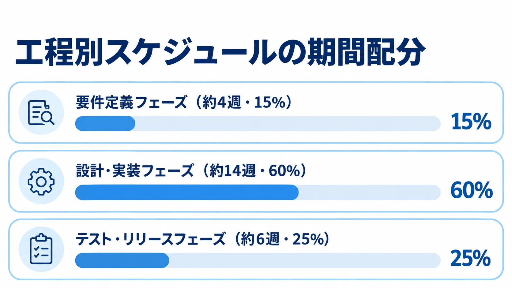 要件定義、設計・実装、テスト・リリースの期間と割合を比べる横棒図