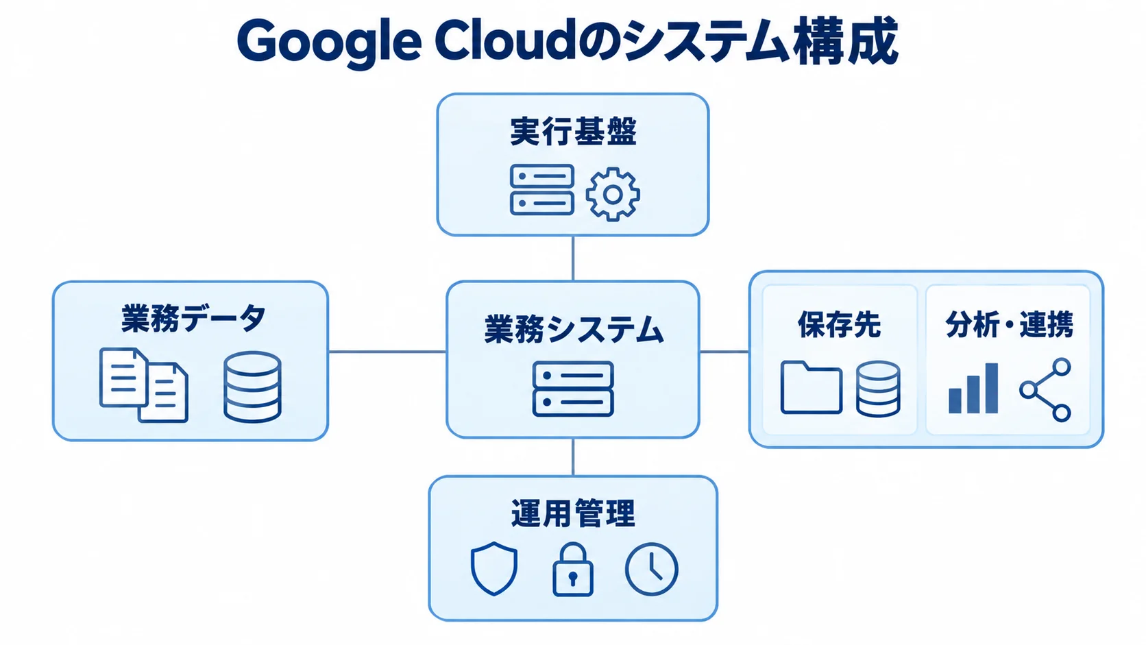 Google Cloudのシステムを構成する要素を示した図。 業務システムを中心に、実行基盤や業務データなどを組み合わせる構成図。