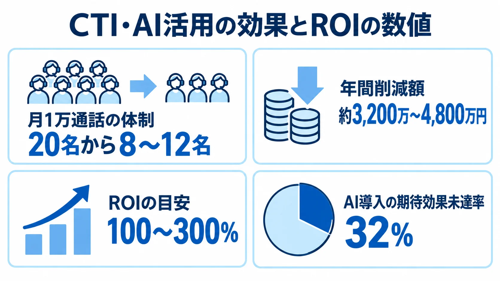 CTI導入効果とROIの数値例をまとめた図 CTI・AI活用の人員削減例、年間削減額、ROIの目安、期待効果未達率を4枚のパネルで示した図。