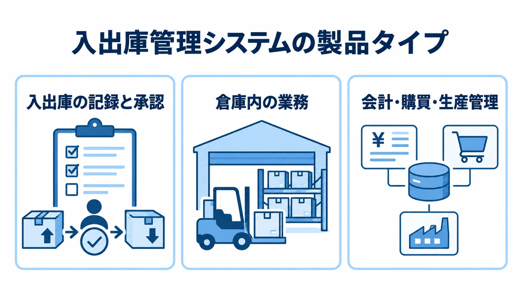 入出庫管理の製品タイプを、記録と承認、倉庫内業務、基幹データの範囲で分けた図。