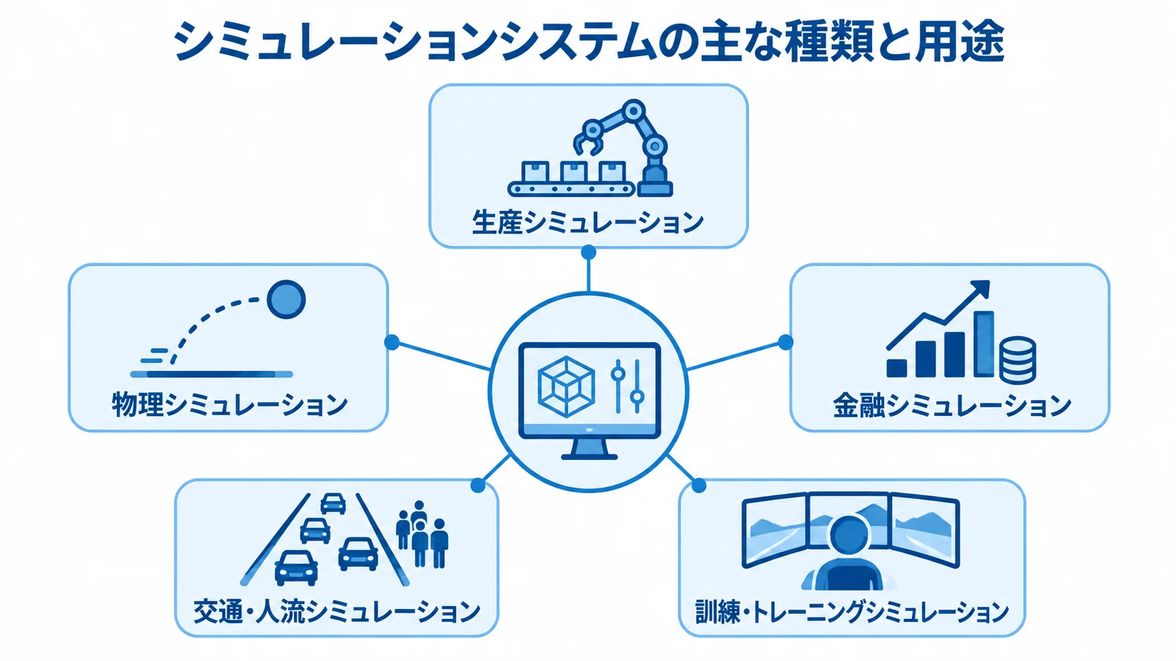 用途別に整理したシミュレーションシステムの5種類 シミュレーションシステムを生産、物理、金融、交通・人流、訓練・トレーニングの5種類に分けた図解