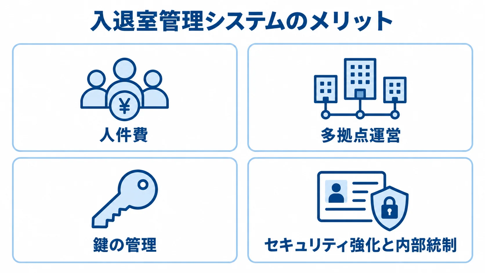 入退室管理システムの人件費、多拠点運営、鍵の管理、セキュリティ強化と内部統制を4枚のカードで整理した図