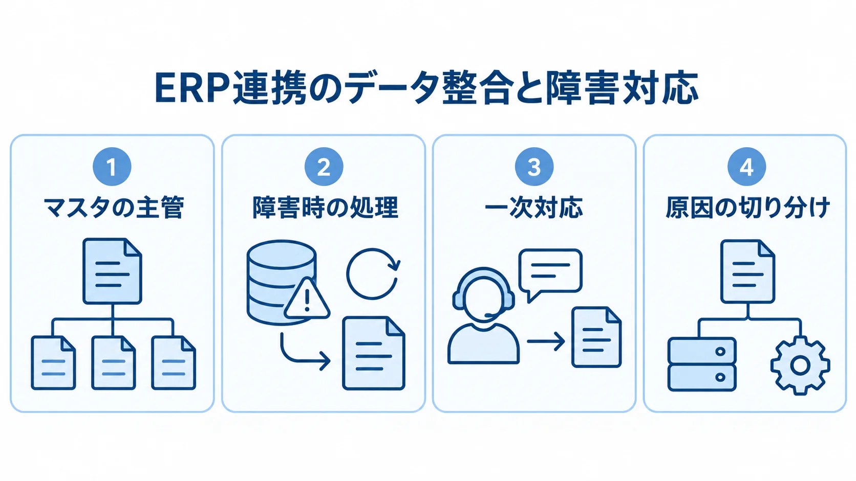 ERP連携のデータ整合と障害対応を整理した図 ERP連携で決めておくマスタの主管、障害時の処理、一次対応、原因の切り分けを4つのパネルで示した図。