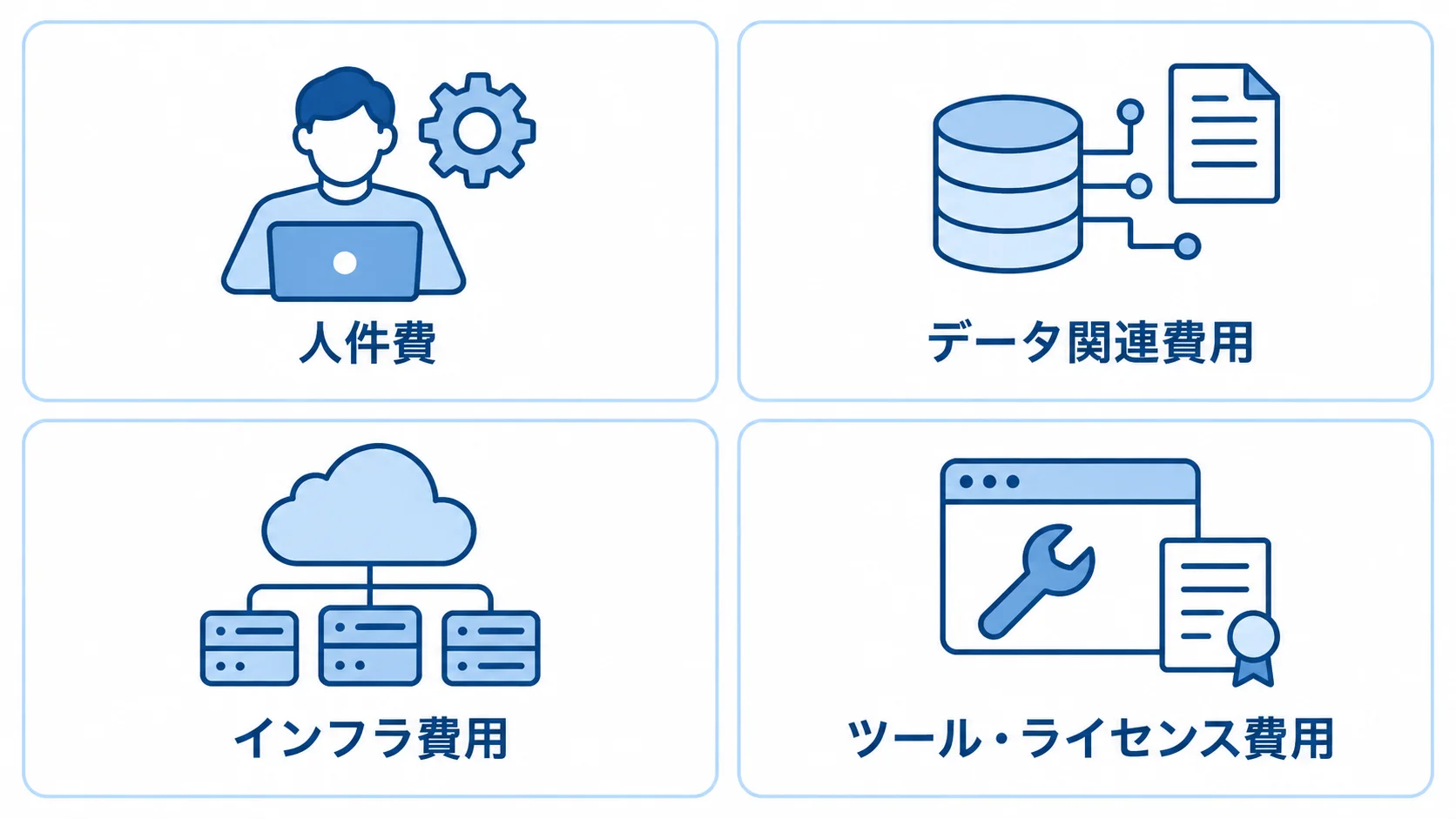 AIアシスタント開発費用を人件費、データ関連費用、インフラ費用、ツール・ライセンス費用に分けた図