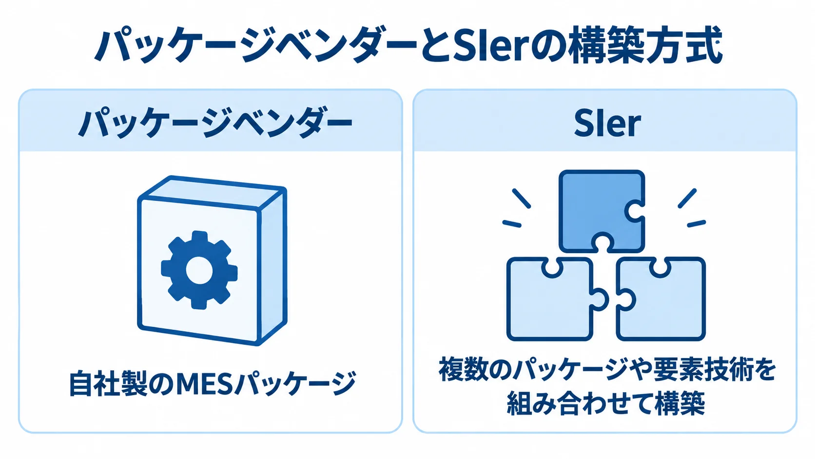 パッケージベンダーとSIerの構築方式 パッケージベンダーの自社製MESパッケージと、SIerの複数技術を組み合わせる構築方式を比べた図