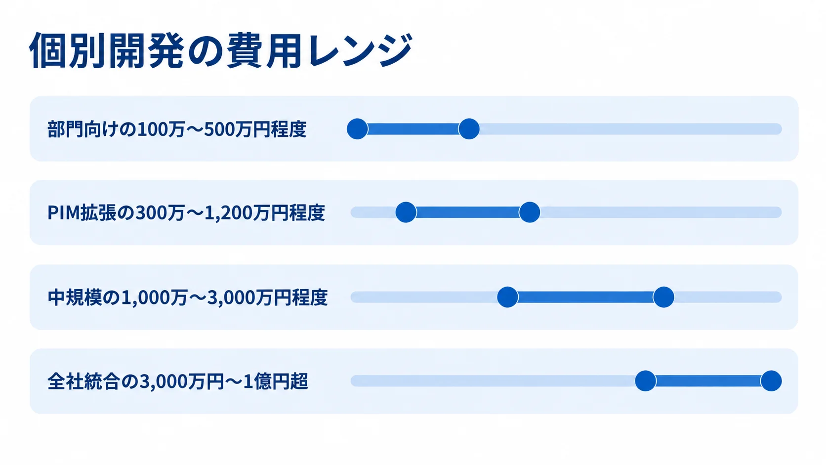 個別開発の4つの機能範囲を費用レンジの横棒で比べた図