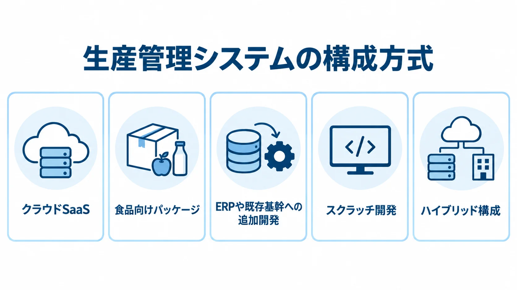 食品製造業向け生産管理システムの構成方式を並べた図 生産管理システムの構成方式として、クラウドSaaS、食品向けパッケージ、ERPや既存基幹への追加開発、スクラッチ開発、ハイブリッド構成を並べた図。