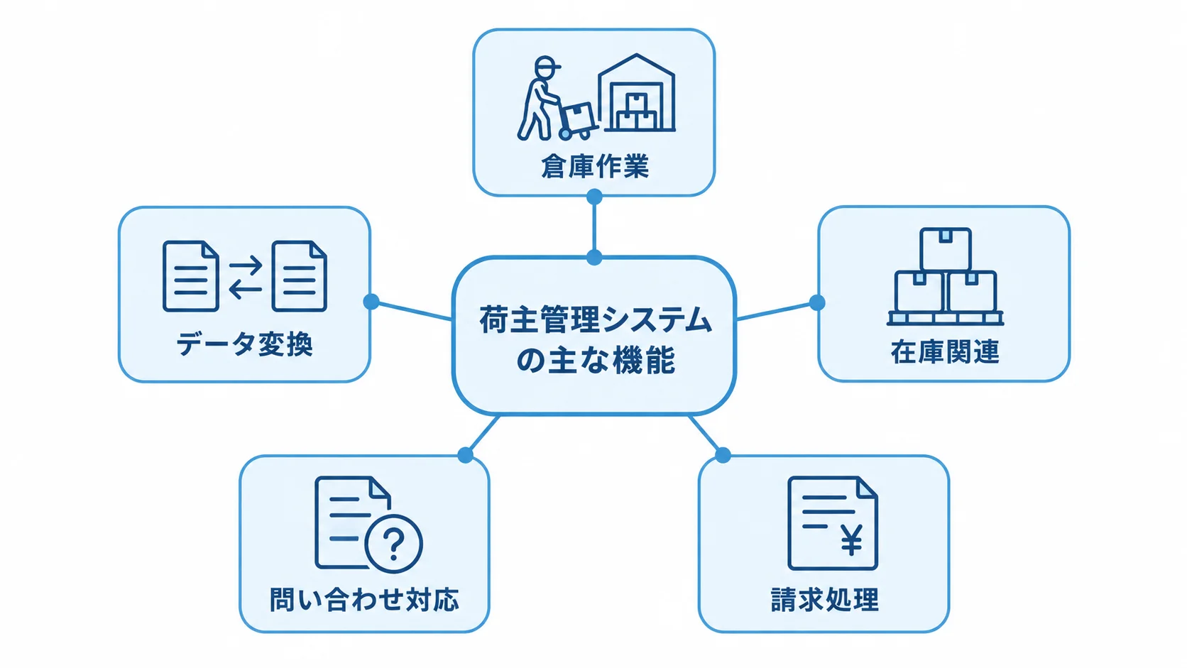 荷主管理システムを中心に、倉庫作業、在庫関連、問い合わせ対応、請求処理、データ変換を放射状に配置した図。