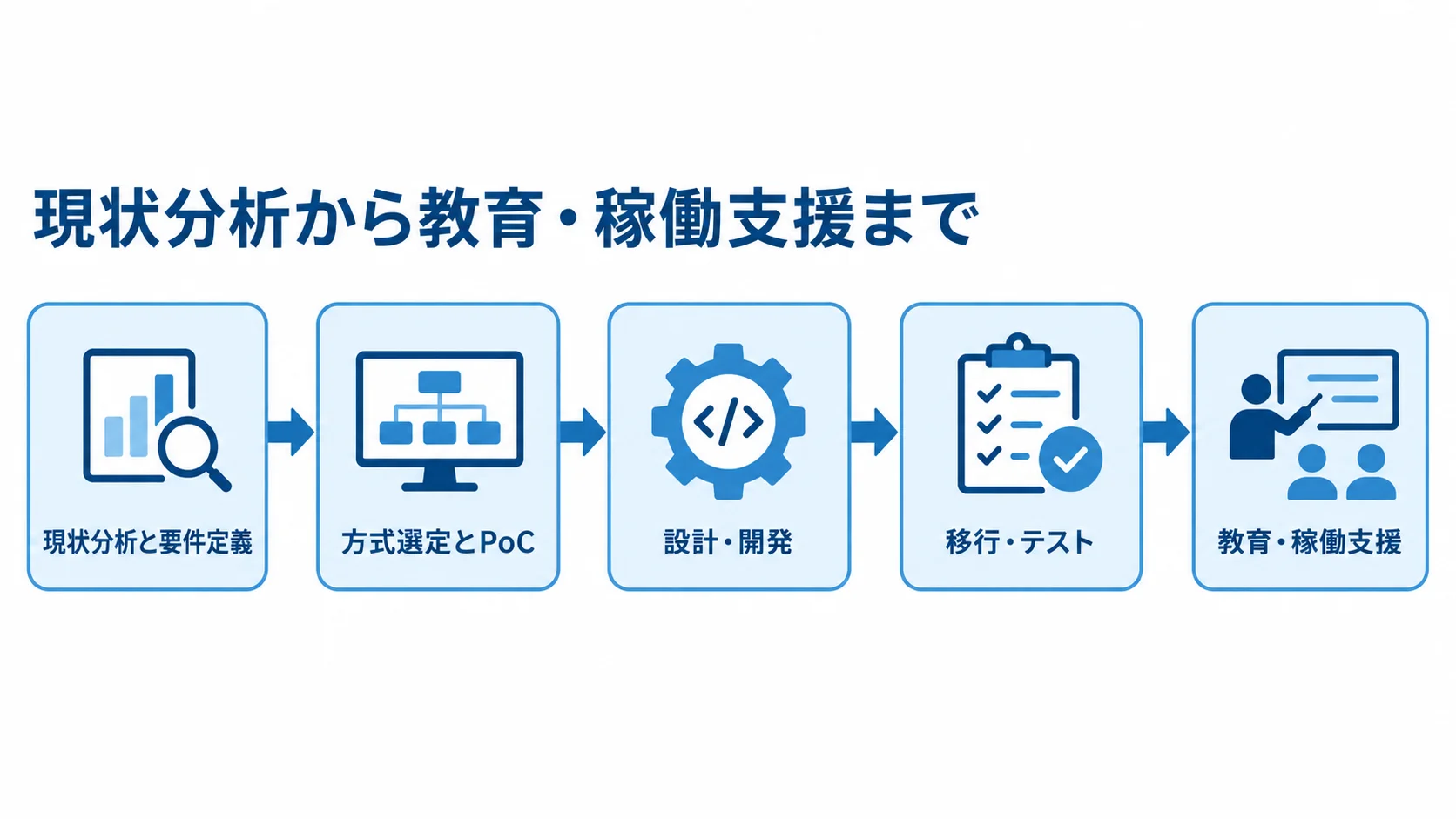 現状分析と要件定義から教育・稼働支援までをつなぐ工程図 MRP外注の現状分析と要件定義から教育・稼働支援までの5工程を矢印で示した図。