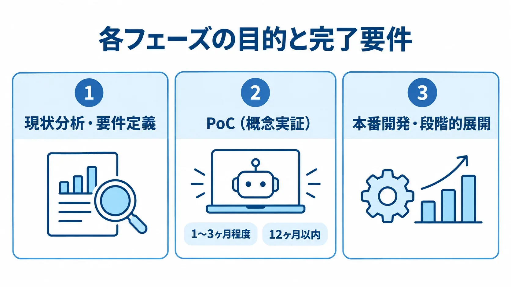 経理AIエージェント開発の3フェーズとPoCの目安 現状分析・要件定義、PoC、本番開発・段階的展開の3段階を並べ、PoCの検証期間と投資回収の目安を添えた図解。
