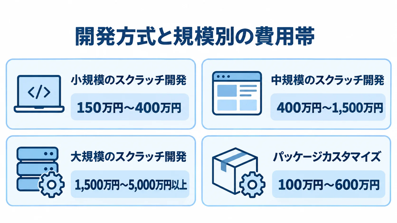 開発方式と規模ごとの運行管理システム費用相場 スクラッチ開発の規模別とパッケージカスタマイズの費用帯を4枚のカードで示した図