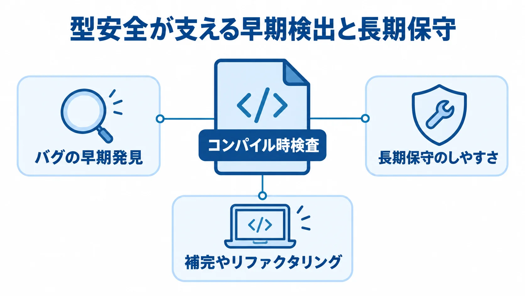 型安全の検査と開発・保守への効果 コンパイル時検査を中心に、バグの早期発見や長期保守のしやすさなど型安全の効果を示す図解。