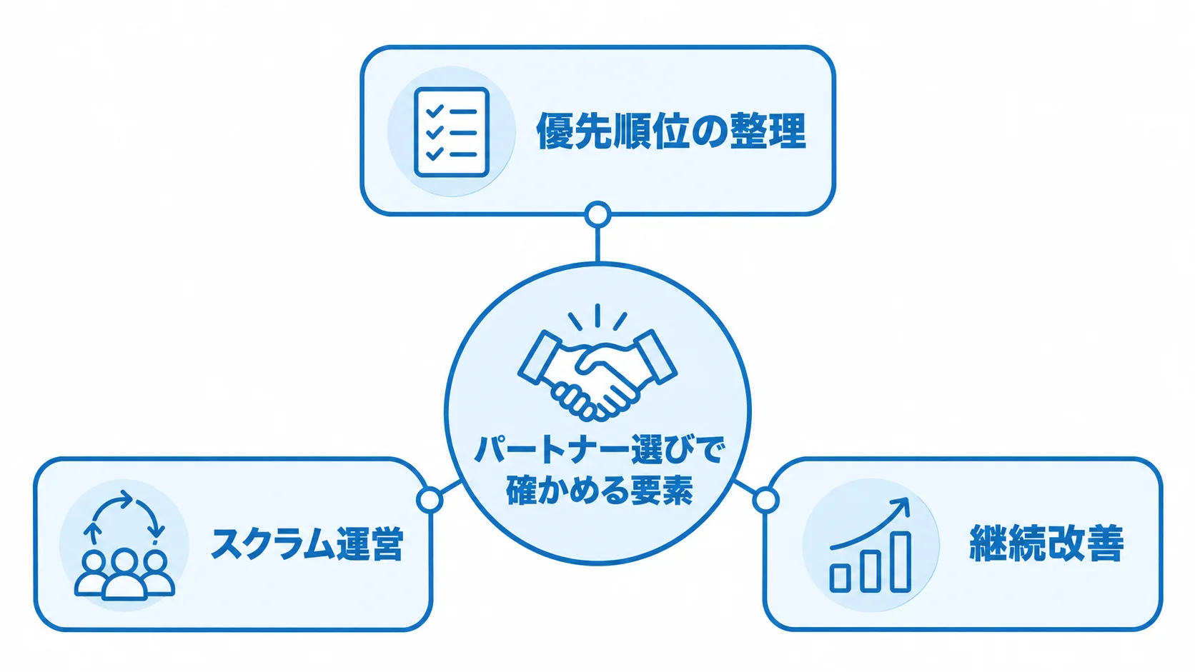 パートナー選びを中央に、優先順位の整理、スクラム運営、継続改善を周囲に配置した図。