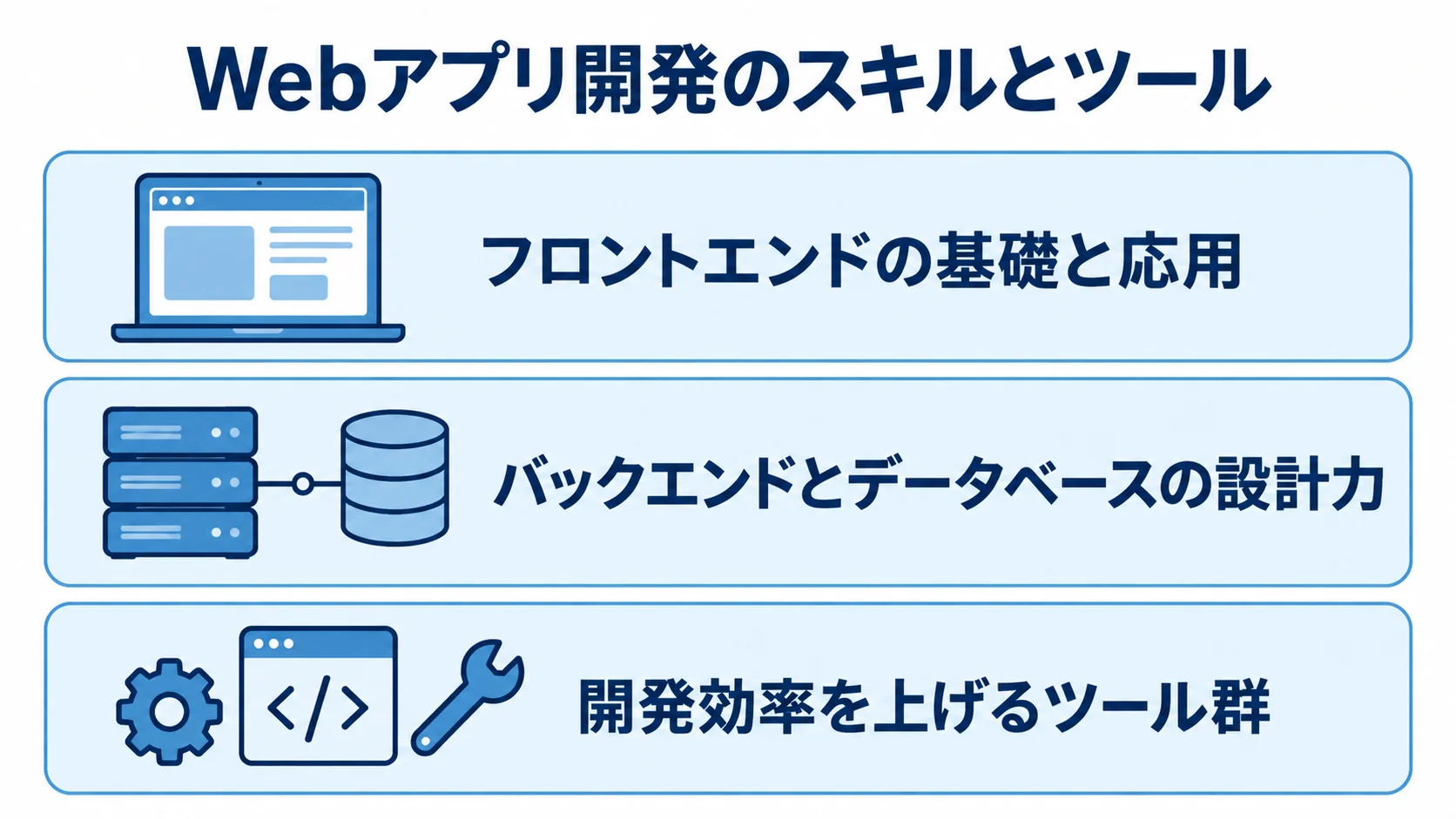 フロントエンド、バックエンドとデータベース、開発ツールを3層に整理した図。