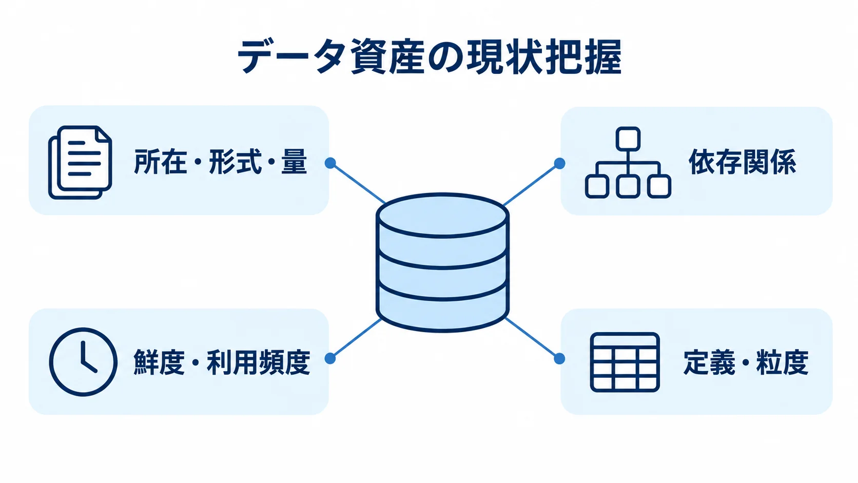 データ資産の現状把握で確認する4観点 データ資産を中央に置き、所在・形式・量、依存関係、鮮度・利用頻度、定義・粒度の4観点を示す図。