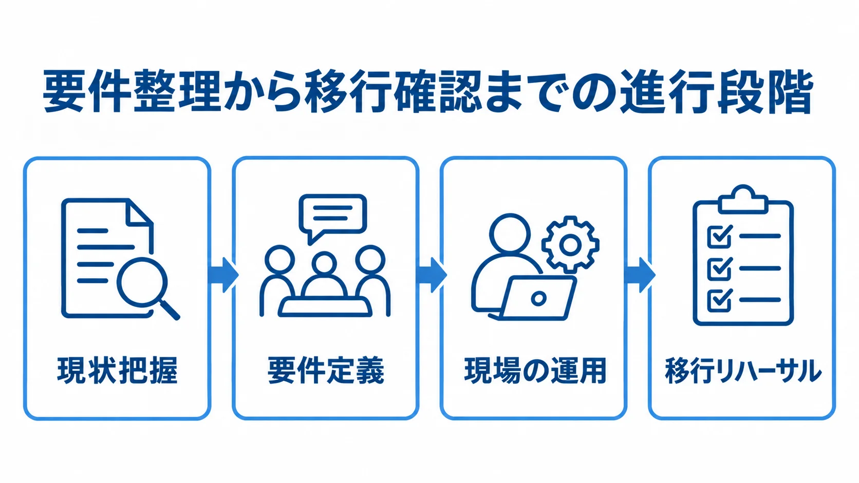 配車システムの要件整理から移行リハーサルまでを示す図 現状把握、要件定義、現場の運用決定、移行リハーサルの順に進む図解