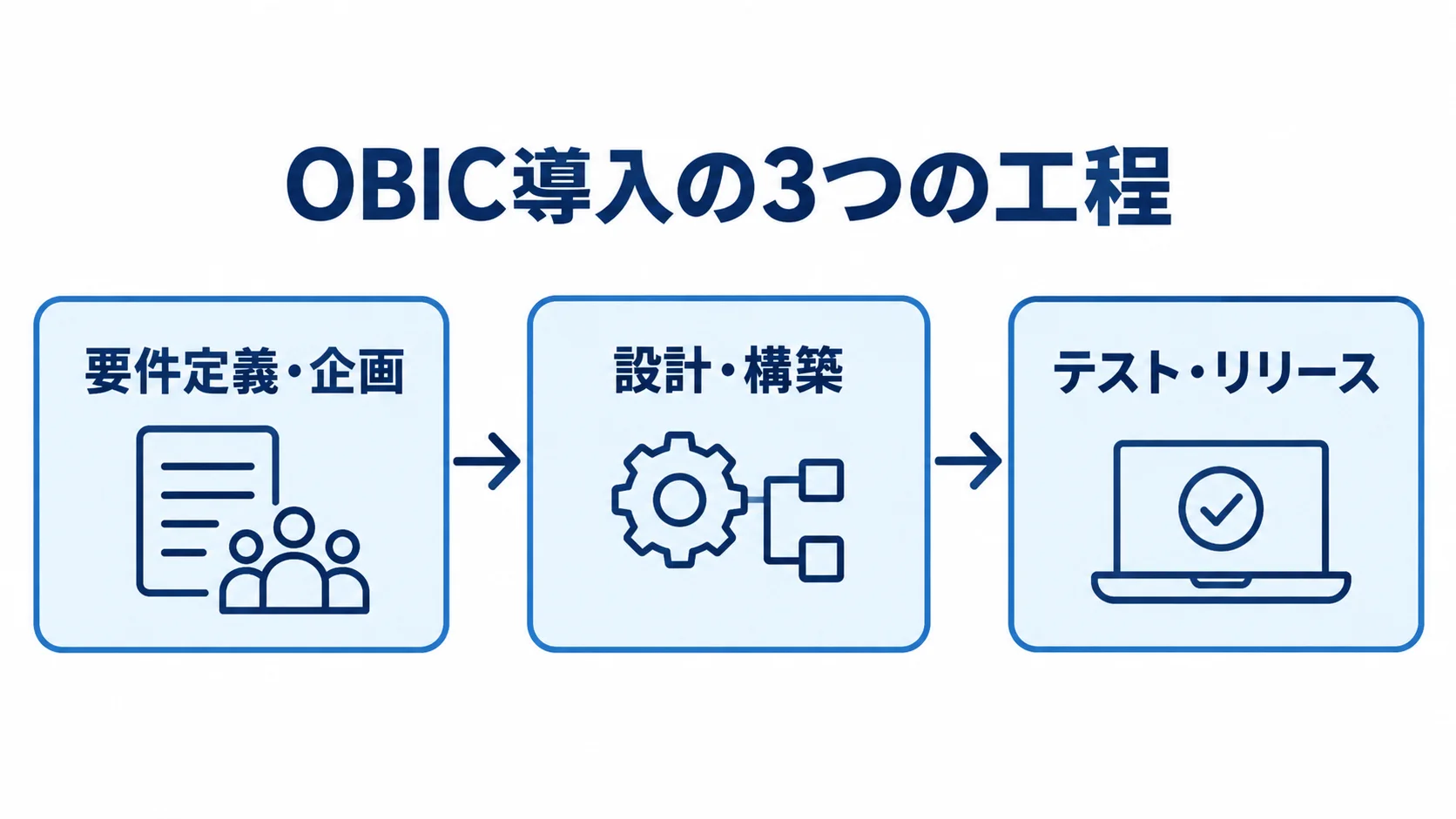 OBIC導入の3つの工程と引き継ぎ OBIC導入を要件定義・企画、設計・構築、テスト・リリースの順に示す図解。