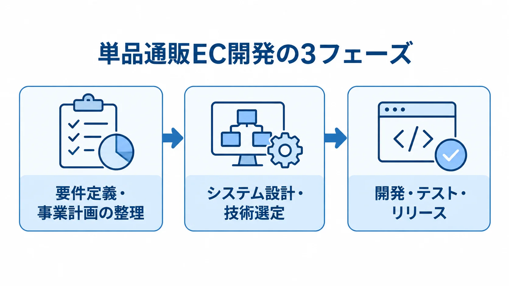 単品通販ECサイト開発の3フェーズ 単品通販EC開発を要件定義、システム設計、開発・テスト・リリースの順に示す図解