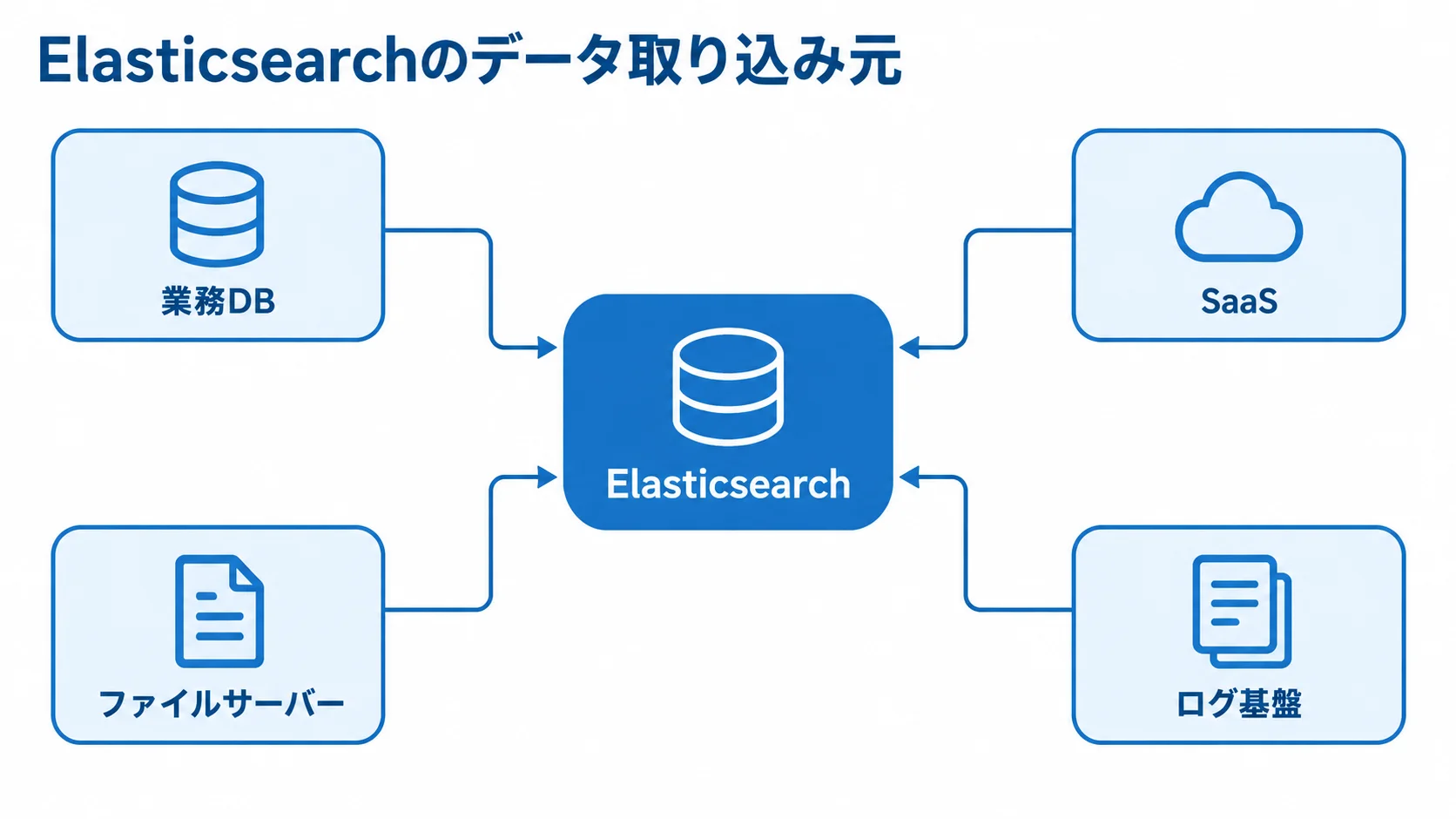 Elasticsearchの主なデータ取り込み元 Elasticsearchを中央に置き、業務DB、ファイルサーバー、SaaS、ログ基盤をデータ取り込み元として示す図です。