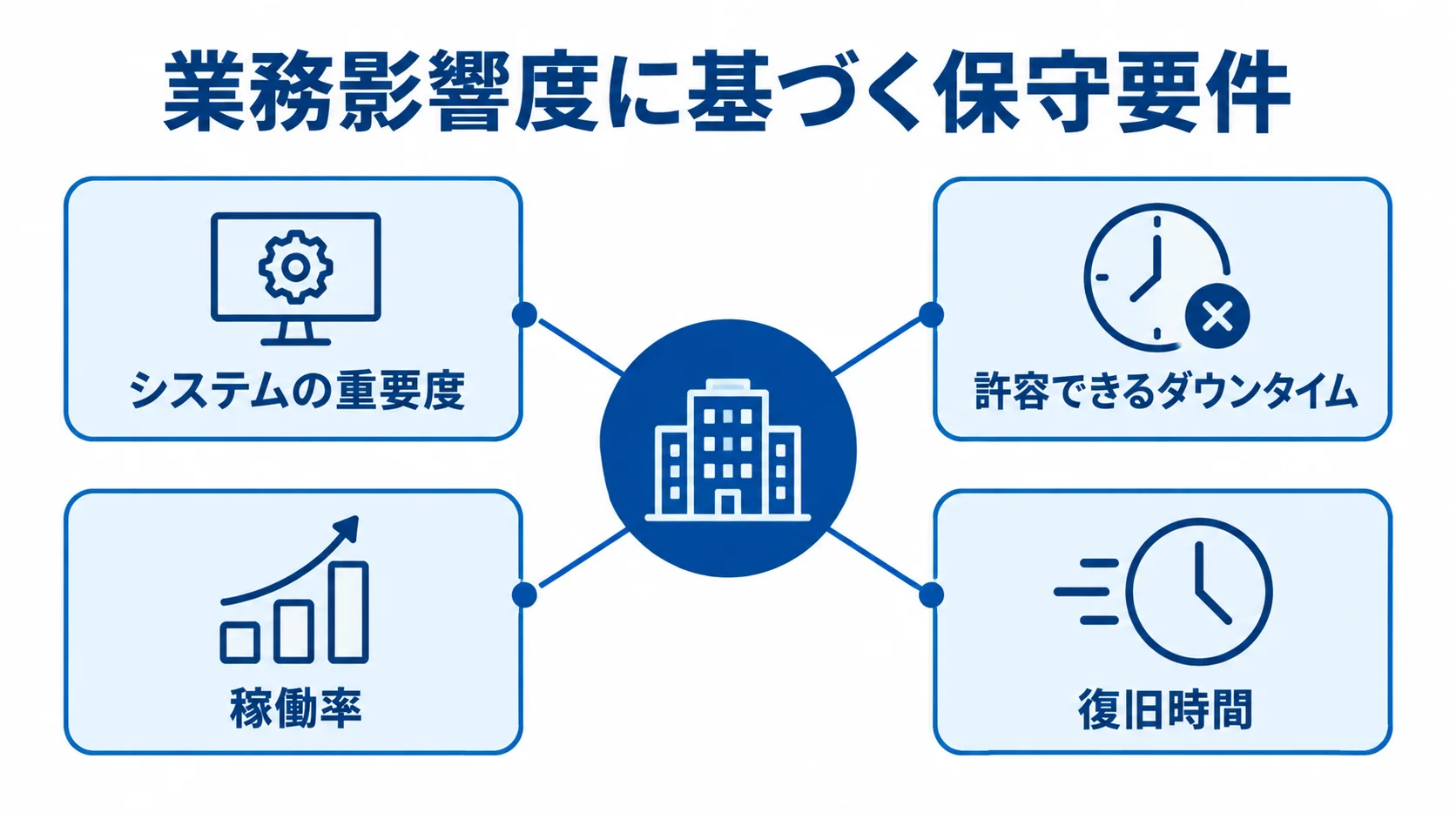 業務影響度から保守要件へつなぐ関係図 業務影響度を中心に、システムの重要度、許容できるダウンタイム、稼働率、復旧時間を結ぶ図解。