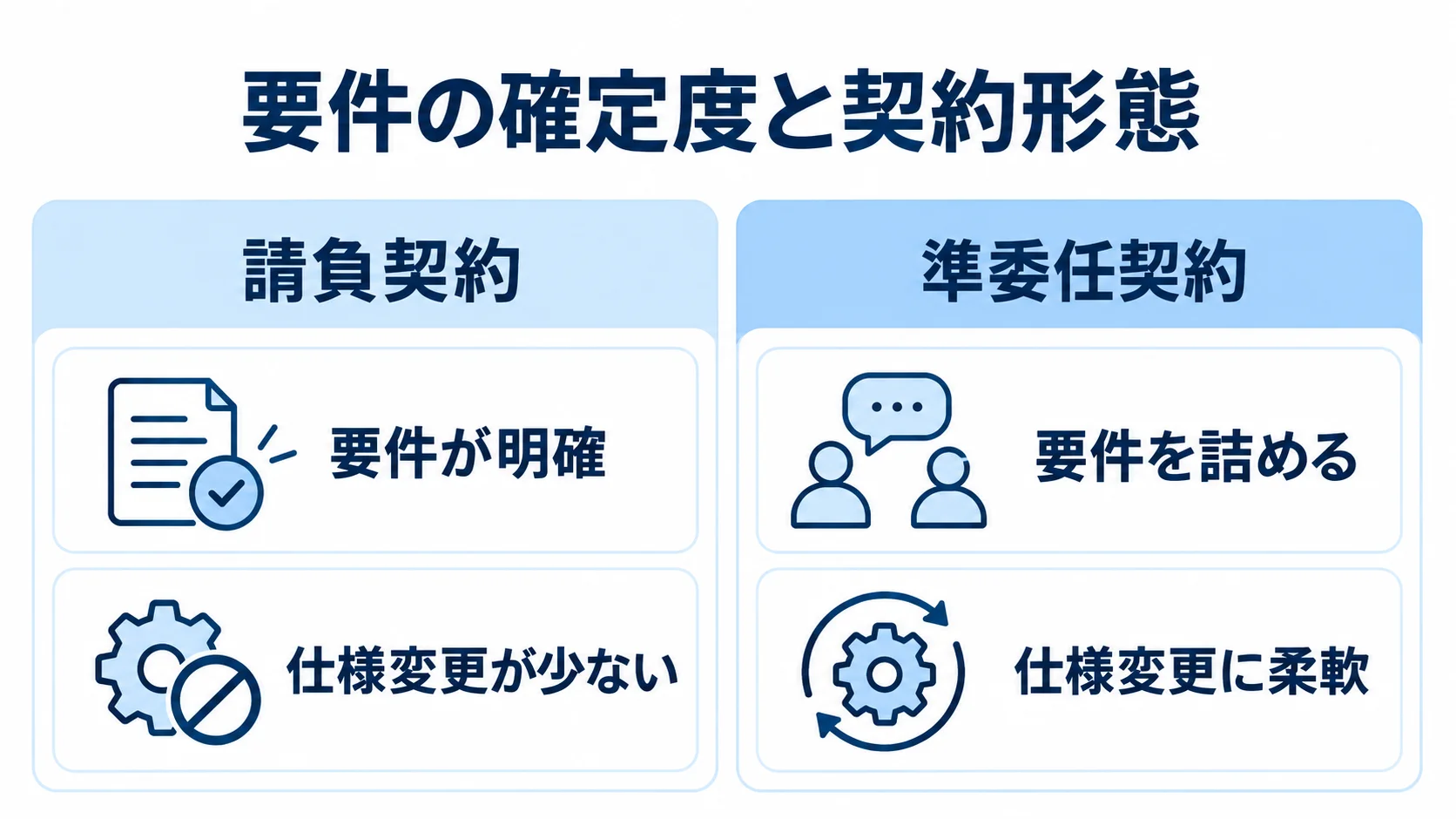 請負契約と準委任契約の適性を要件の確定度で比較 請負契約と準委任契約を、要件の確定度と仕様変更の観点で左右に比べた図。